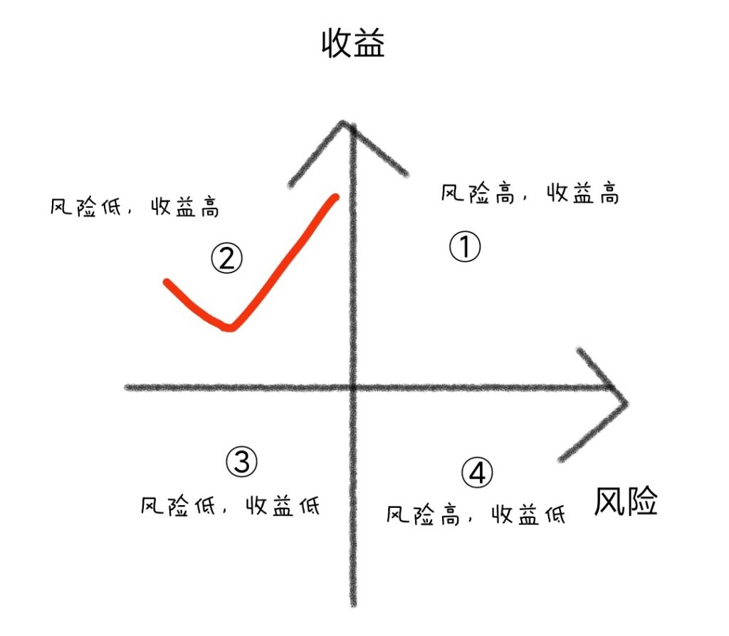 风险和收益-廖秦的小屋