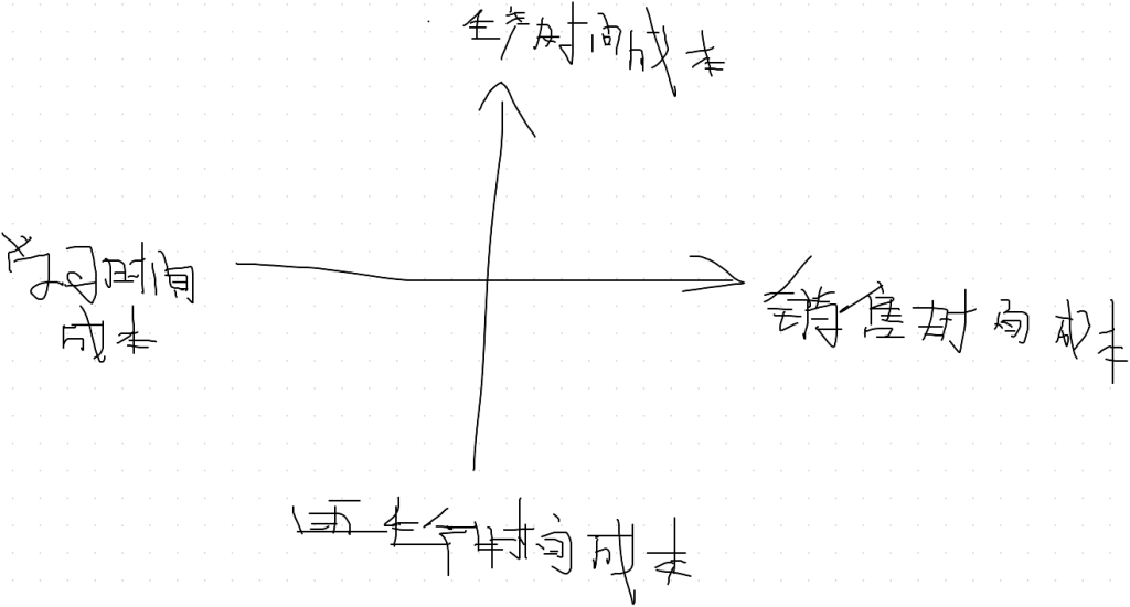 如何让时间更好的变成钱？-廖秦的小屋